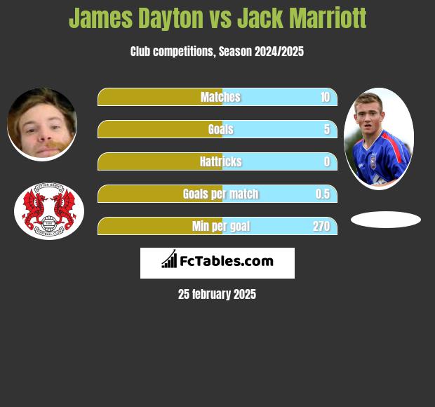 James Dayton vs Jack Marriott h2h player stats