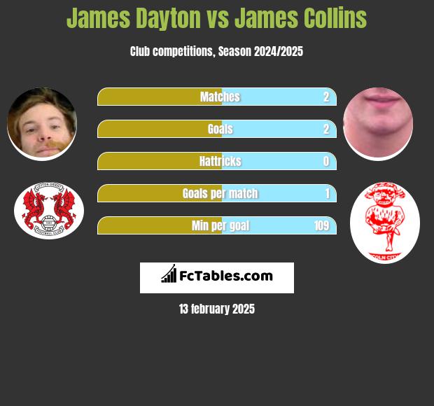 James Dayton vs James Collins h2h player stats