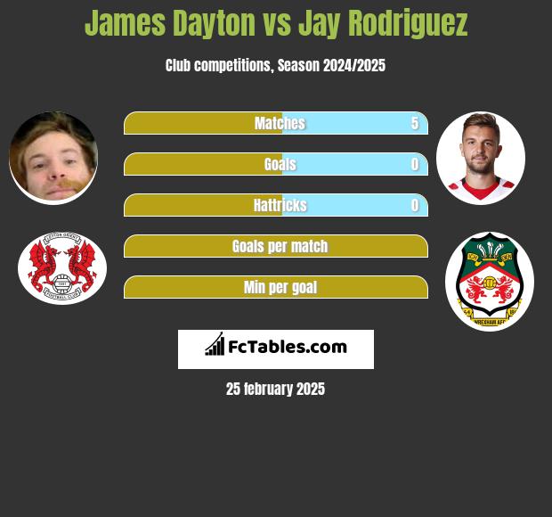 James Dayton vs Jay Rodriguez h2h player stats