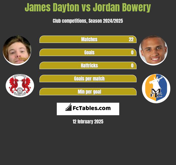 James Dayton vs Jordan Bowery h2h player stats