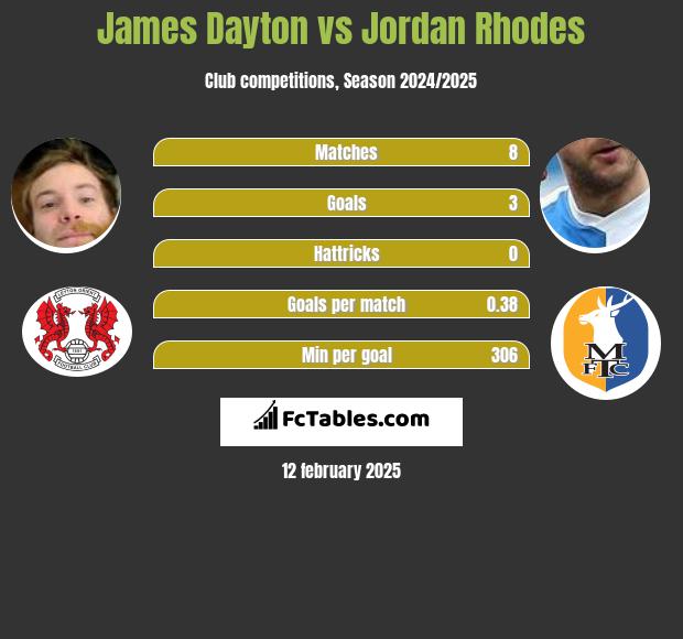 James Dayton vs Jordan Rhodes h2h player stats