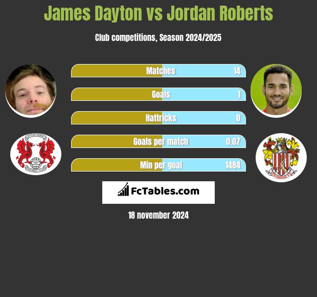 James Dayton vs Jordan Roberts h2h player stats