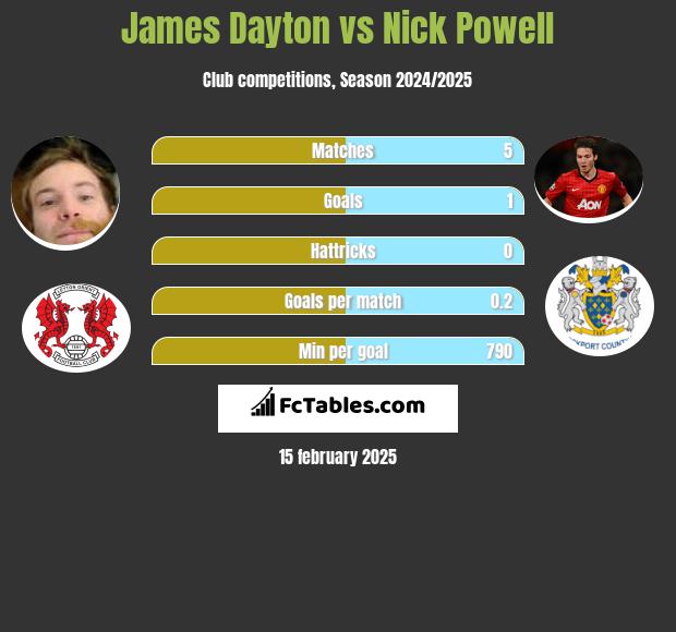 James Dayton vs Nick Powell h2h player stats