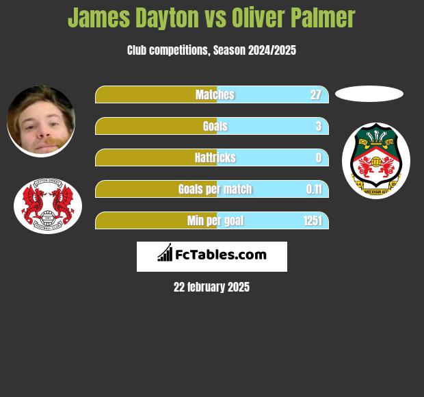 James Dayton vs Oliver Palmer h2h player stats