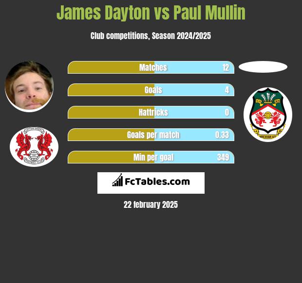 James Dayton vs Paul Mullin h2h player stats