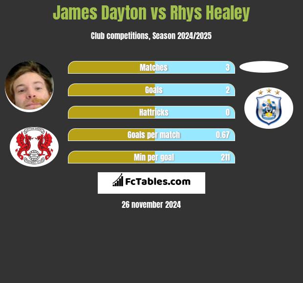 James Dayton vs Rhys Healey h2h player stats