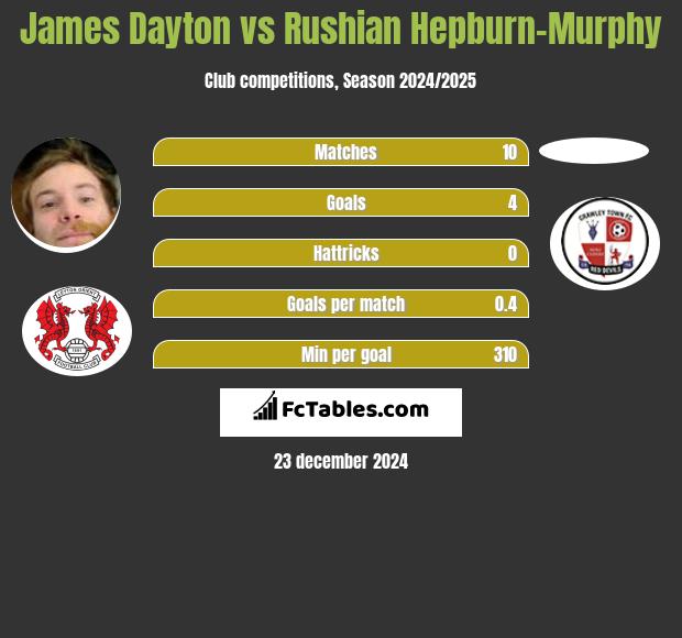 James Dayton vs Rushian Hepburn-Murphy h2h player stats