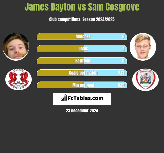 James Dayton vs Sam Cosgrove h2h player stats