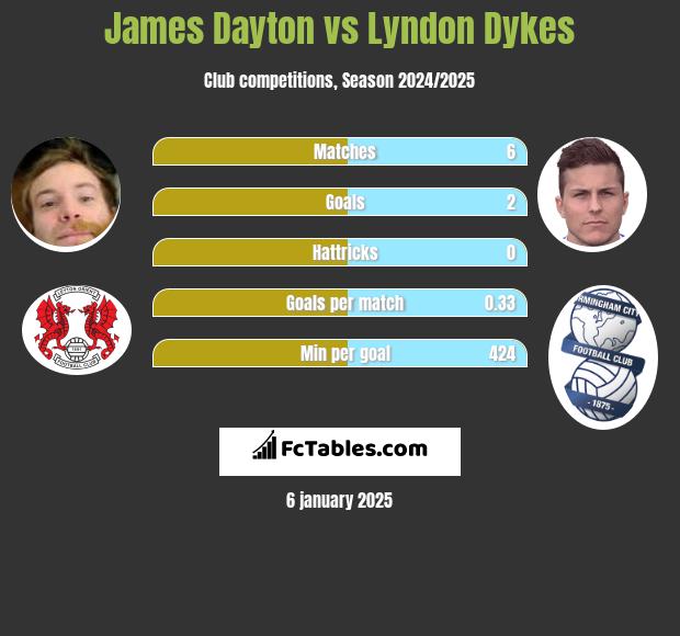 James Dayton vs Lyndon Dykes h2h player stats