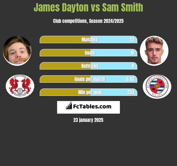 James Dayton vs Sam Smith h2h player stats