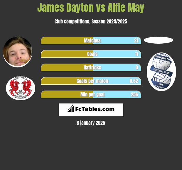 James Dayton vs Alfie May h2h player stats