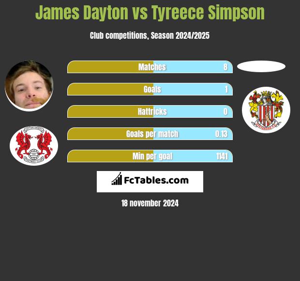 James Dayton vs Tyreece Simpson h2h player stats