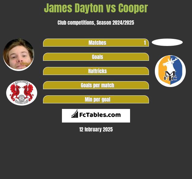 James Dayton vs Cooper h2h player stats