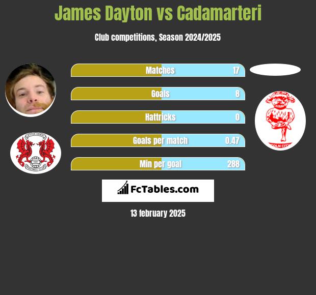 James Dayton vs Cadamarteri h2h player stats