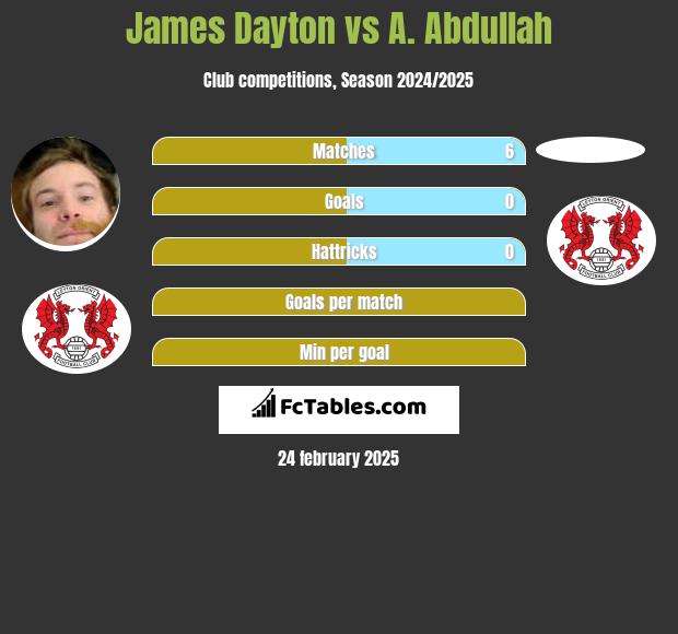 James Dayton vs A. Abdullah h2h player stats