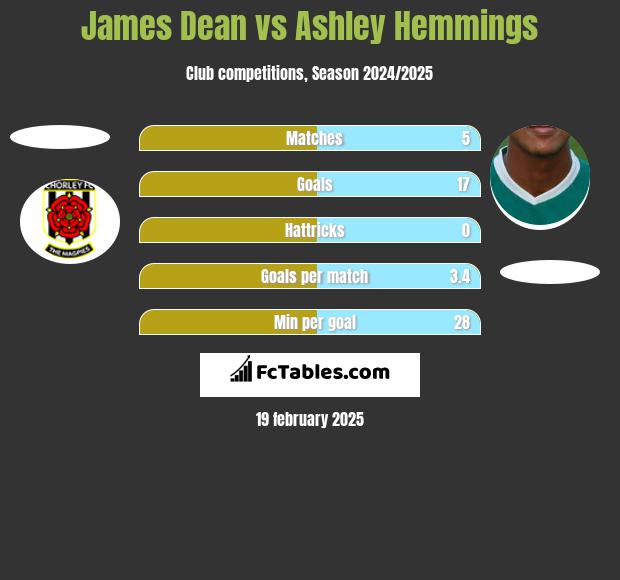 James Dean vs Ashley Hemmings h2h player stats