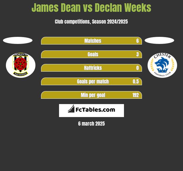 James Dean vs Declan Weeks h2h player stats