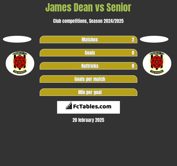 James Dean vs Senior h2h player stats