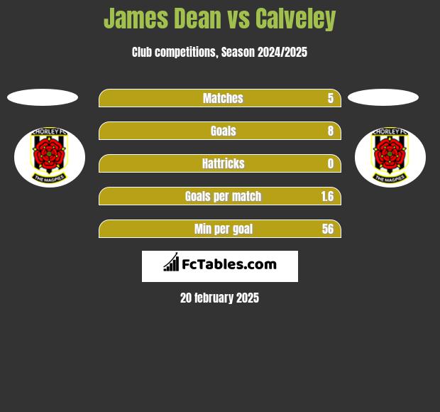 James Dean vs Calveley h2h player stats