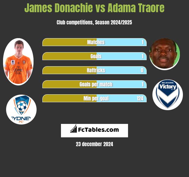 James Donachie vs Adama Traore h2h player stats