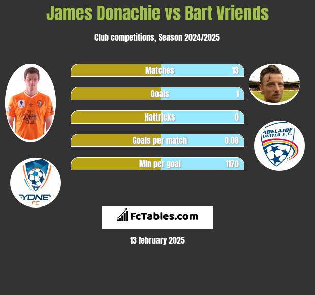 James Donachie vs Bart Vriends h2h player stats