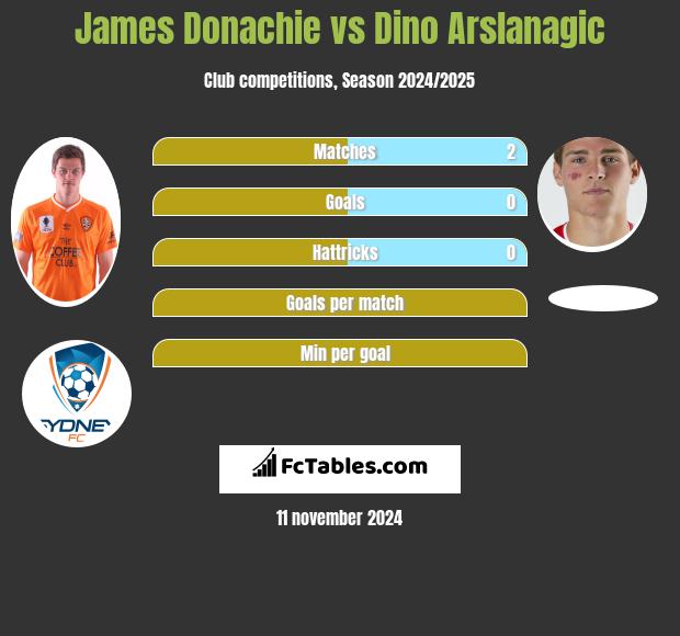 James Donachie vs Dino Arslanagic h2h player stats