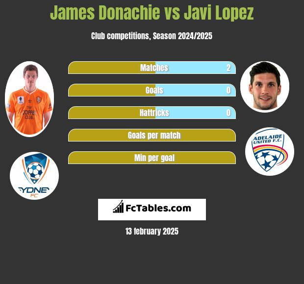 James Donachie vs Javi Lopez h2h player stats