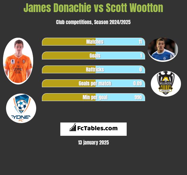 James Donachie vs Scott Wootton h2h player stats