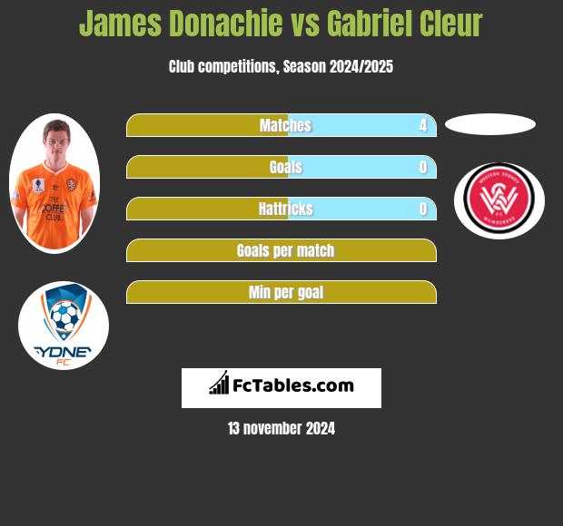 James Donachie vs Gabriel Cleur h2h player stats