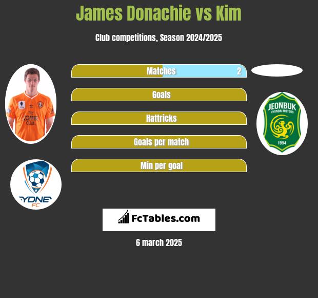 James Donachie vs Kim h2h player stats