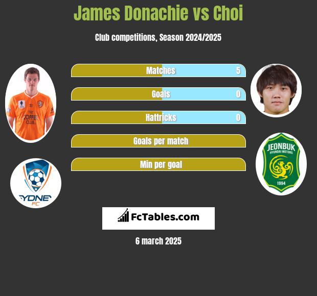 James Donachie vs Choi h2h player stats