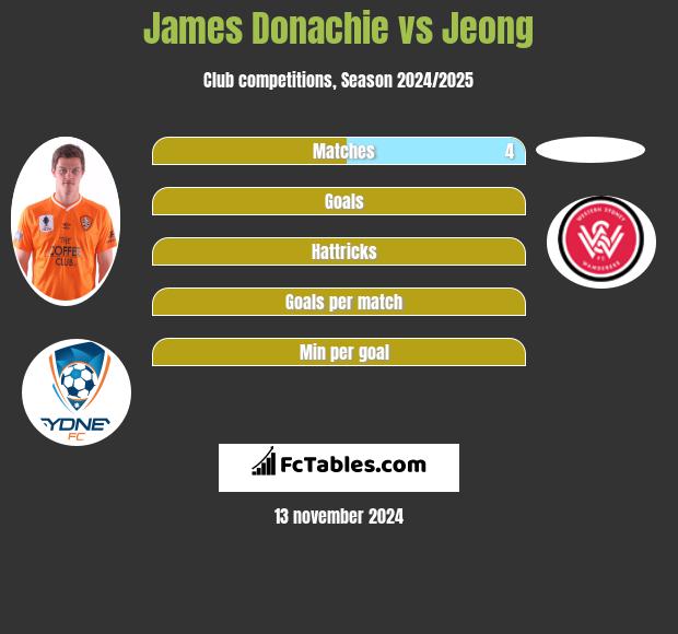 James Donachie vs Jeong h2h player stats