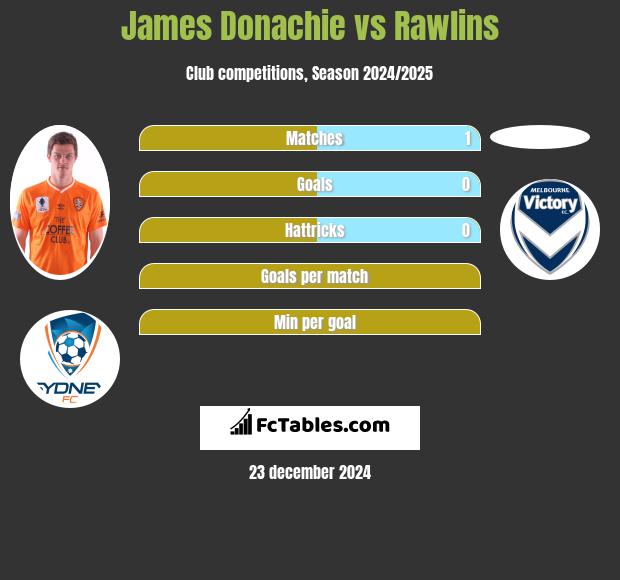 James Donachie vs Rawlins h2h player stats