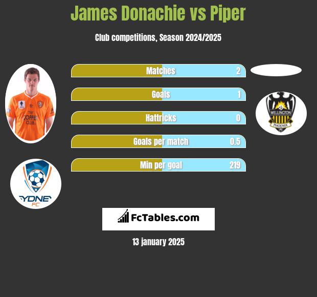 James Donachie vs Piper h2h player stats