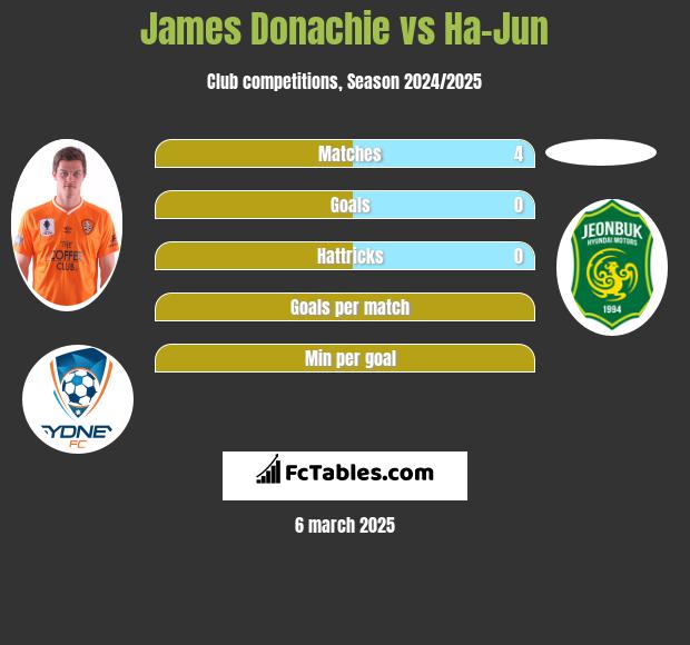 James Donachie vs Ha-Jun h2h player stats