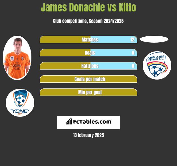 James Donachie vs Kitto h2h player stats