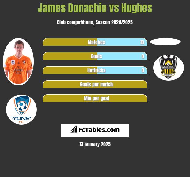 James Donachie vs Hughes h2h player stats