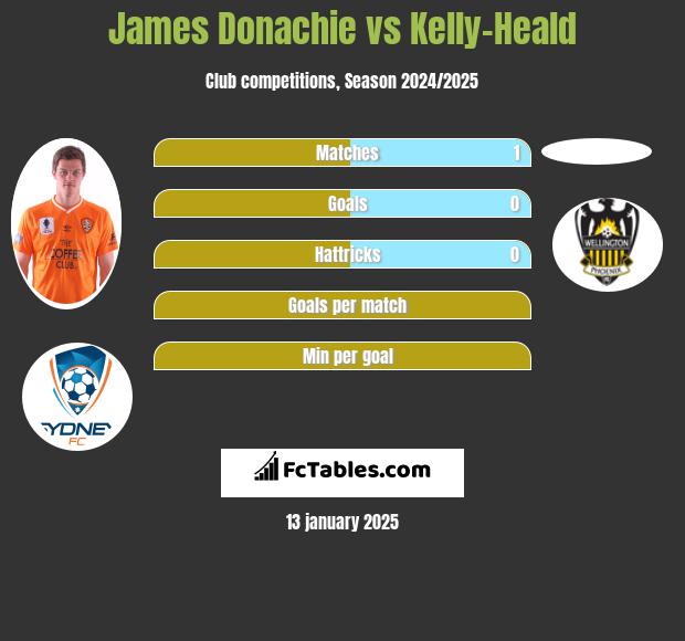 James Donachie vs Kelly-Heald h2h player stats