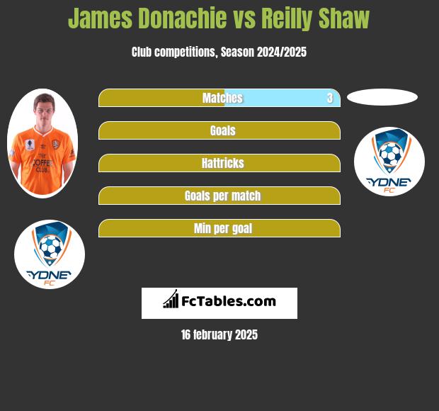 James Donachie vs Reilly Shaw h2h player stats