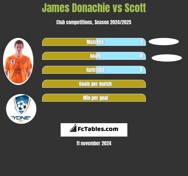 James Donachie vs Scott h2h player stats