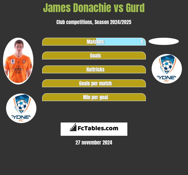 James Donachie vs Gurd h2h player stats