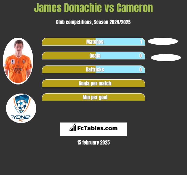 James Donachie vs Cameron h2h player stats