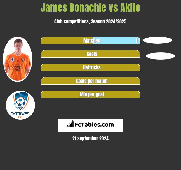 James Donachie vs Akito h2h player stats