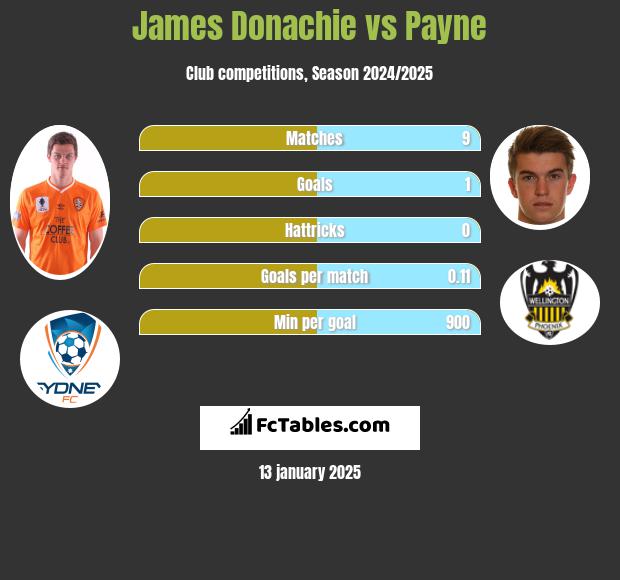 James Donachie vs Payne h2h player stats