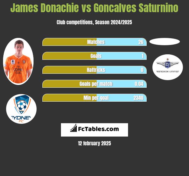 James Donachie vs Goncalves Saturnino h2h player stats