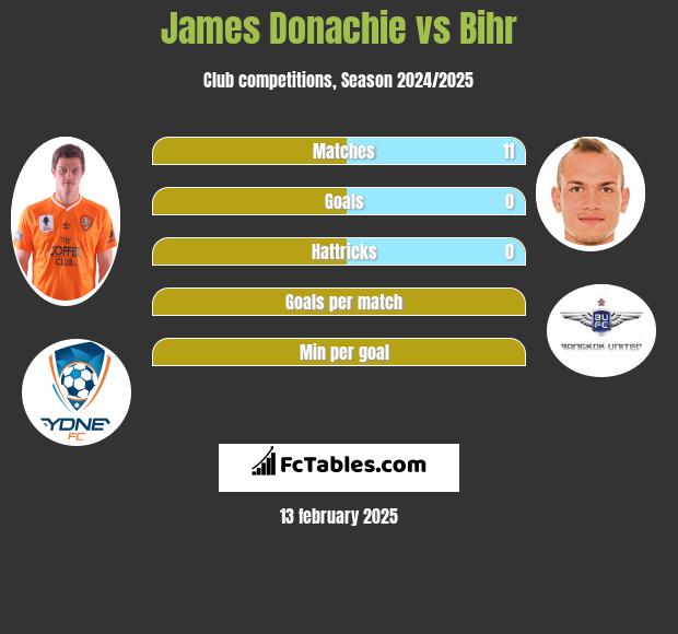 James Donachie vs Bihr h2h player stats