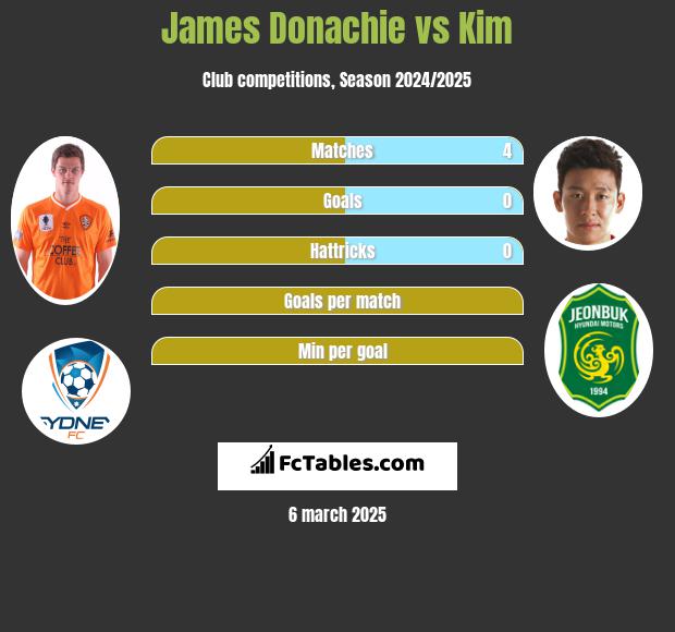 James Donachie vs Kim h2h player stats