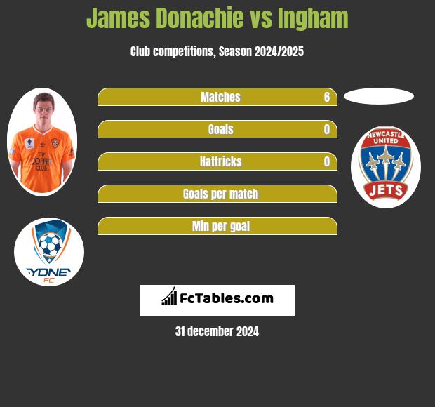 James Donachie vs Ingham h2h player stats