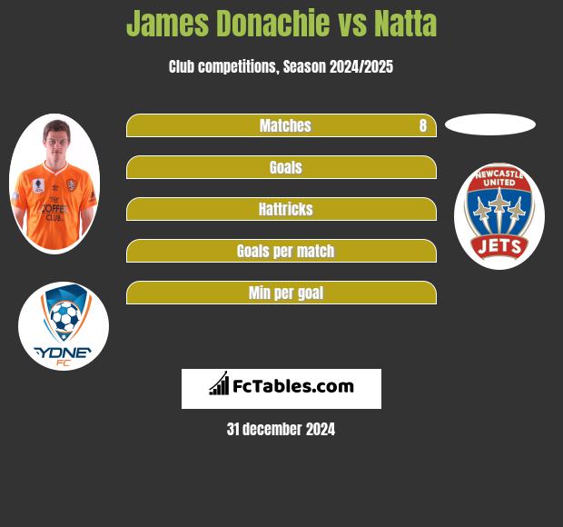 James Donachie vs Natta h2h player stats