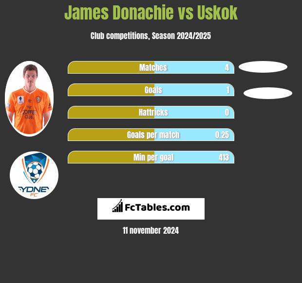 James Donachie vs Uskok h2h player stats